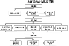 党支部支部委员会会议程序（情景模拟）图片