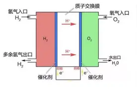氢能燃料电池是否能造就下一个宁德时代？图片
