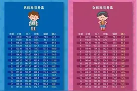 2020年儿童标准身高表出炉，对照一下，看你家娃达标了吗？图片