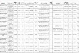 78个公务员岗位定向招录退役军人120人！2月24日开始报名图片