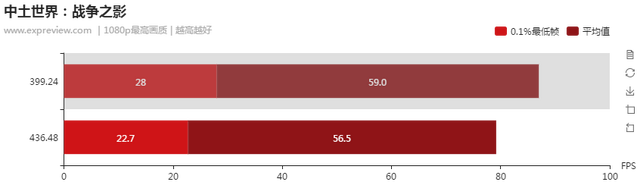 NVIDIA显卡驱动负优化？直接测试一目了然