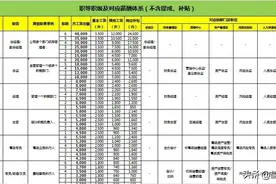 搭建薪酬体系前，怎样搭建职系、职等、职级图片