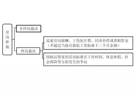 案例聚焦：申请撤销劳动争议仲裁裁决案件的审理思路和裁判要点图片