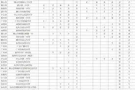 2021年广东高考尖子生分布图片