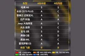 本田飞度车身切割测试：A柱钢材强度刷新下限图片