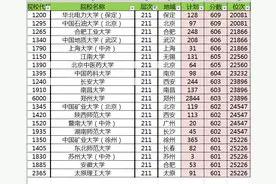 河南高考610分，可以选择哪些大学呢？图片