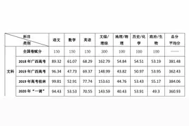 桂林市高三二调质量分析，多张表格直观展现图片