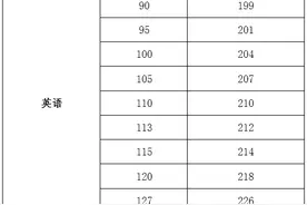 海南高招本科批今日开始填报志愿 附语数英原始分对照表图片