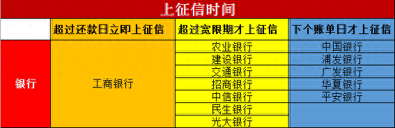 中银消费贷逾期几天上征信，逾期几天会上征信报告 配图02