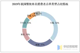2020年餐饮外卖行业现状分析，美团在二三线城市更胜一筹图片