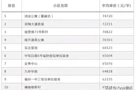 买房参考！9月福州二手房房价TOP10上线！有哪些楼盘入选？图片