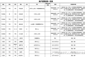 550余个岗位！拉萨（纳金路）万达广场招人啦图片