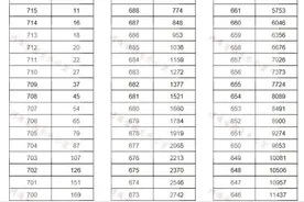 2020河南高考一分一段表理科700分以上169人，600分以上4.4万人图片