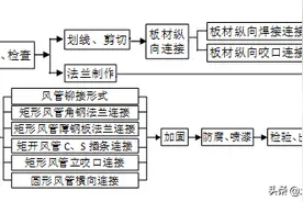金属风管制作技术交底图片