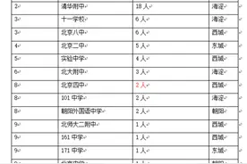 北京高考海淀和西城谁最强？海淀尖子生独占鳌头，西城被海淀碾压了？图片