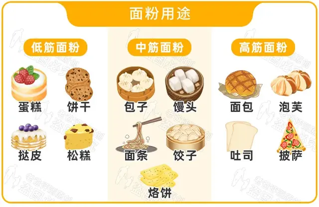 高中低筋面粉，哪种包饺子哪种做糕点？看完这篇你就明白了