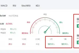 全场看涨的的背景下，灰度却在悄悄减持，他们也在等回调么？图片