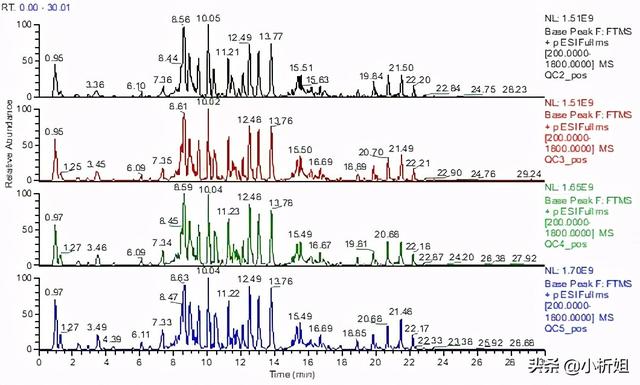 蛋白组学、代谢组学、基因组学，哪个最难搞？