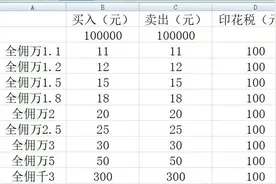 股票交易佣金对比图片