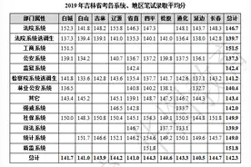吉林省公务员考试各岗位不同条件的录取分数汇总图片