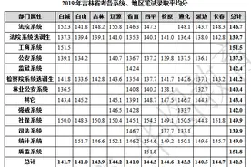 吉林省公务员考试各岗位不同条件的录取分数汇总图片