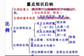 比和比例的整理与复习图片