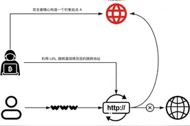 “OWASP Top 10 2017”之外常见漏洞的代码审计图片