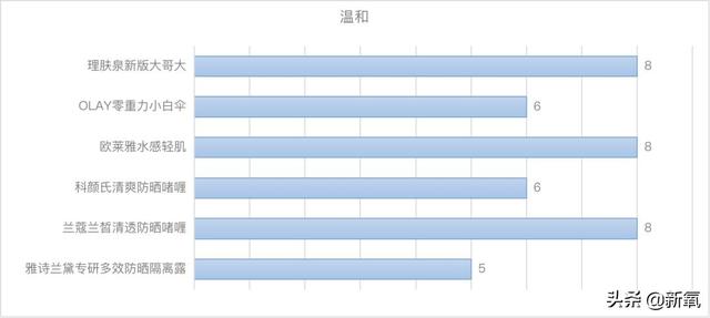 把今年大品牌年的“高光防晒”都拿来测评，有的连及格线都没过