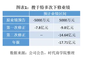 搜于特巨亏背后：财务大洗澡，关联方疑掏空资产，实控人加速减持图片