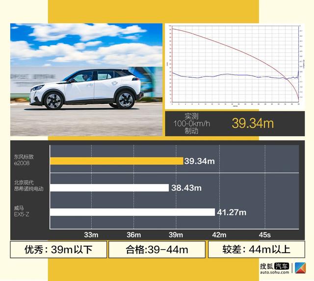 续航准确率接近90%！深度测试东风标致e2008