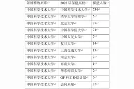 中国科学技术大学2022届本科毕业生保研都去了哪儿？图片