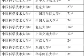 中国科学技术大学2022届本科毕业生保研都去了哪儿？图片