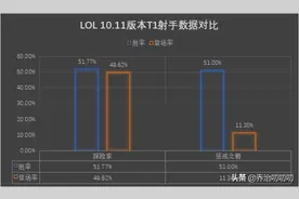 LOL 10.11版本：射手加强后，T1射手探险家应该出冰拳还是三相？图片
