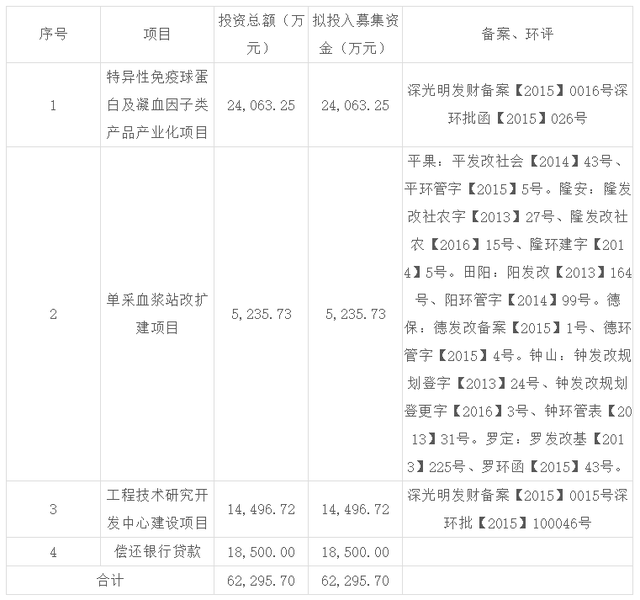 IPO公司募投项目选择的8项准则（附16个案例分析）