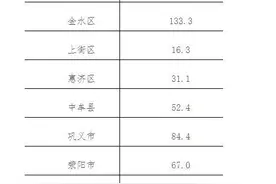 2019年郑州市常住人口为1035.2万人！金水区稳居“人口大户”图片
