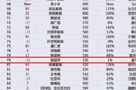 “唐僧”79岁妻子上富豪榜，身价530亿，有数家房地产产业图片