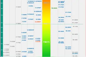 2020年最全的CPU天梯图，AMD强势霸榜！是你该怎么选？图片