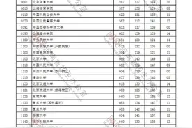 2021年河南省普通高校招生本科一批院校平行投档分数线（文科）图片