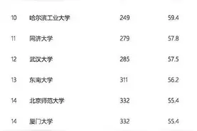 美国人评选的中国大学32强，2所进入全球100强，中科大名次很靠前图片