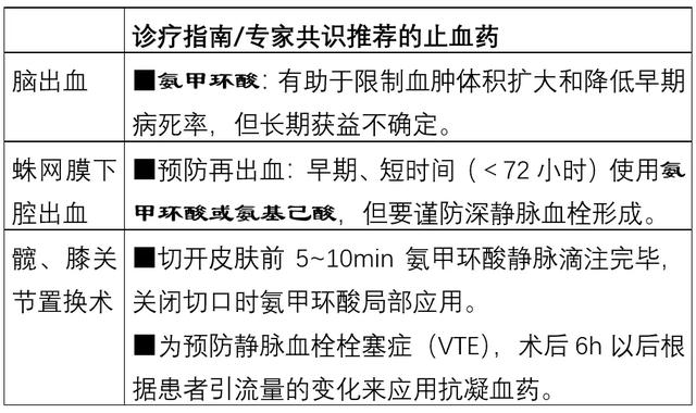 常用止血药，傻傻分不清？详解图表来了