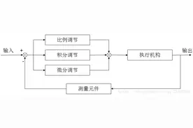 机器人运动中应用PID控制算法的原理图片