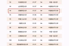 2021河南省师范类高校排名：8所大学上榜，洛阳师范学院第3图片