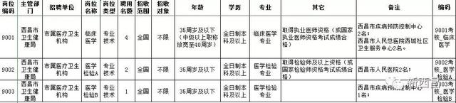 西昌市招聘事业单位工作人员