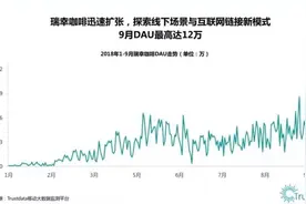 Trustdata：瑞幸咖啡掀起蓝杯风暴 DAU直破12万图片