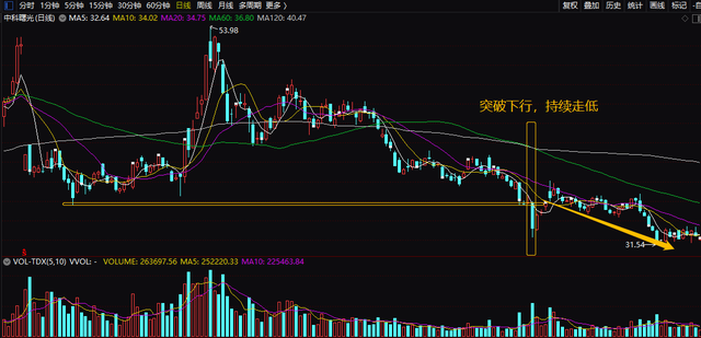 大阴线出现代表什么意思（技术分析系列之<七>大阴线）