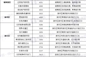 混战！阜阳22个纯新盘进展大曝光！阳光城、石榴本周大动作图片