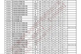 北航580，北师649，北大664！湖北2021提前批投档线，公布图片