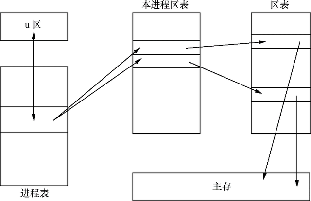 UNIX操作系统的体系结构