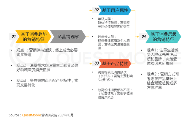 QuestMobile 2021年基于目标受众的营销动作和策略洞察
