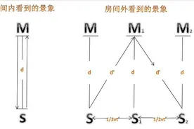 狭义相对论：速度越快，时间越慢！具体是怎么推导出来的？图片